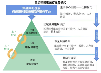 何氏眼科“根據地”收入疲軟,布局中心城市“口號大于行動”?