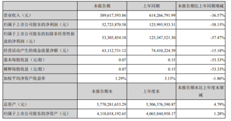 眾生藥業一季度營收、凈利雙下滑