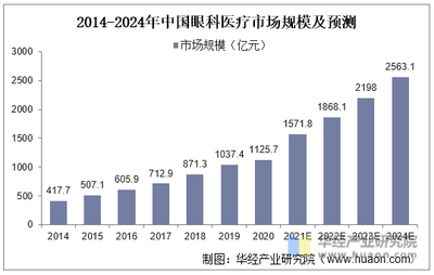 全球及中國眼科醫療服務行業現狀及競爭格局分析,愛爾眼科賽道領跑「圖」